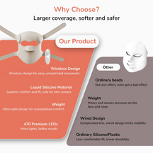 Anti-Aging & Acne Treatment LED Light Therapy Mask